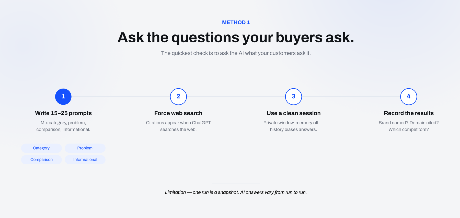 Method 1 workflow: write prompts, force web search, use a clean session, record results